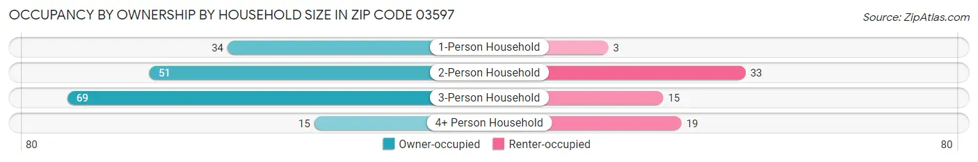 Occupancy by Ownership by Household Size in Zip Code 03597