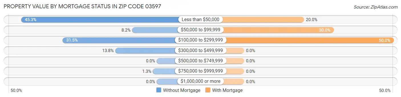 Property Value by Mortgage Status in Zip Code 03597