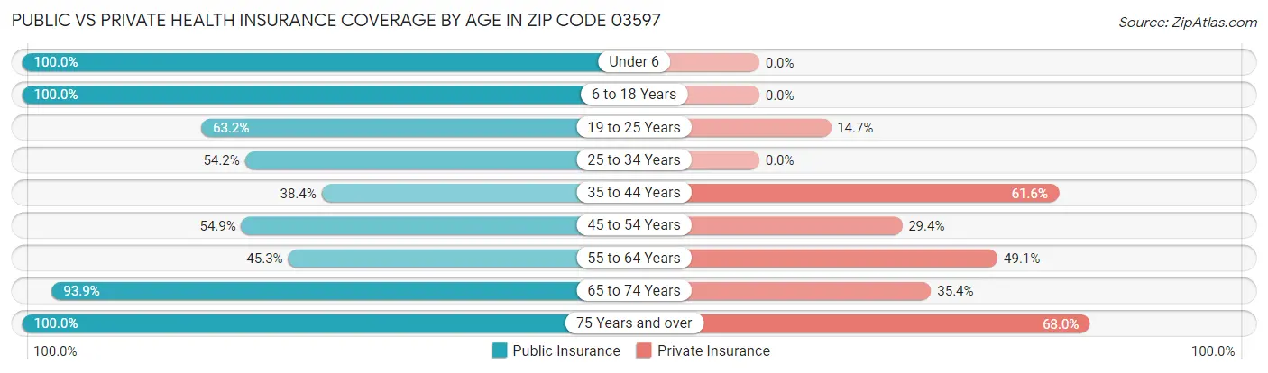 Public vs Private Health Insurance Coverage by Age in Zip Code 03597