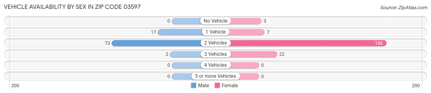 Vehicle Availability by Sex in Zip Code 03597