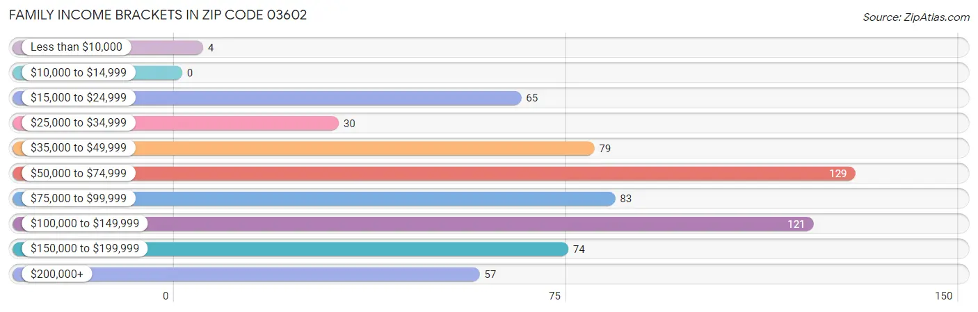 Family Income Brackets in Zip Code 03602