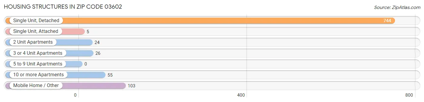 Housing Structures in Zip Code 03602