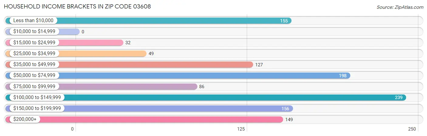 Household Income Brackets in Zip Code 03608