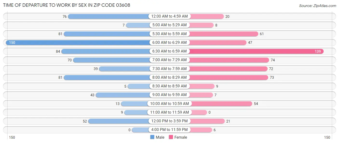 Time of Departure to Work by Sex in Zip Code 03608