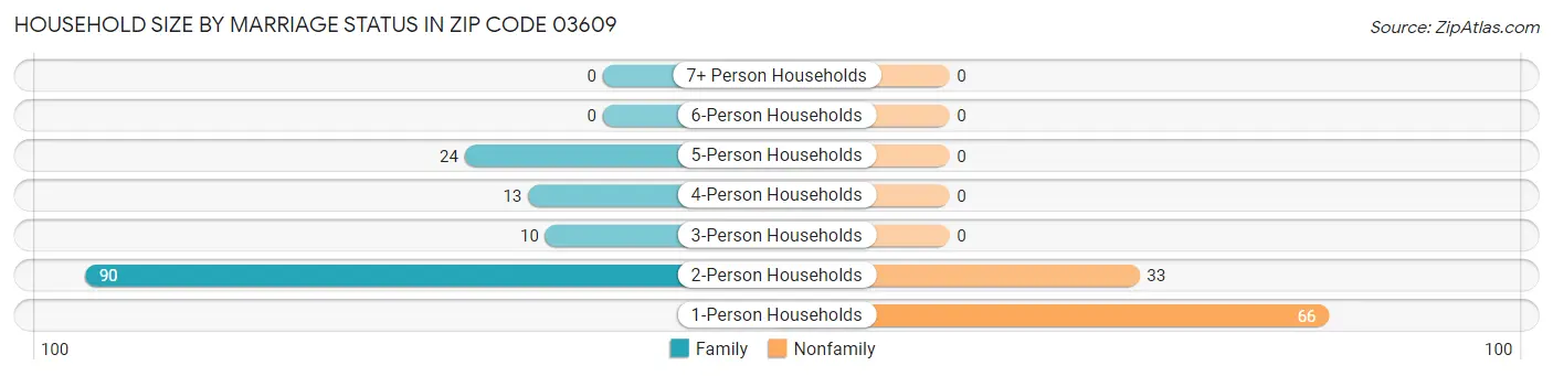 Household Size by Marriage Status in Zip Code 03609