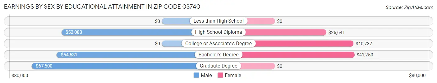 Earnings by Sex by Educational Attainment in Zip Code 03740