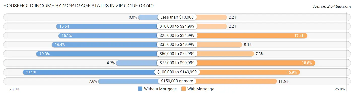 Household Income by Mortgage Status in Zip Code 03740