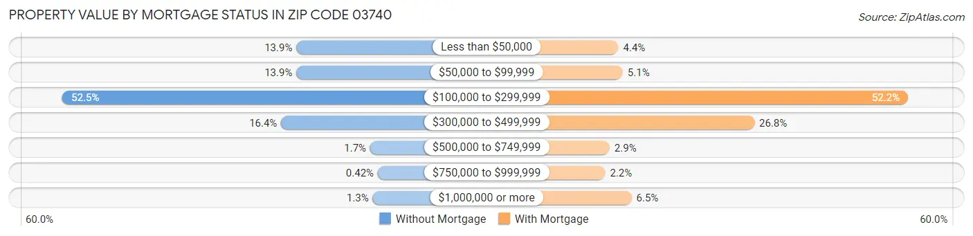 Property Value by Mortgage Status in Zip Code 03740