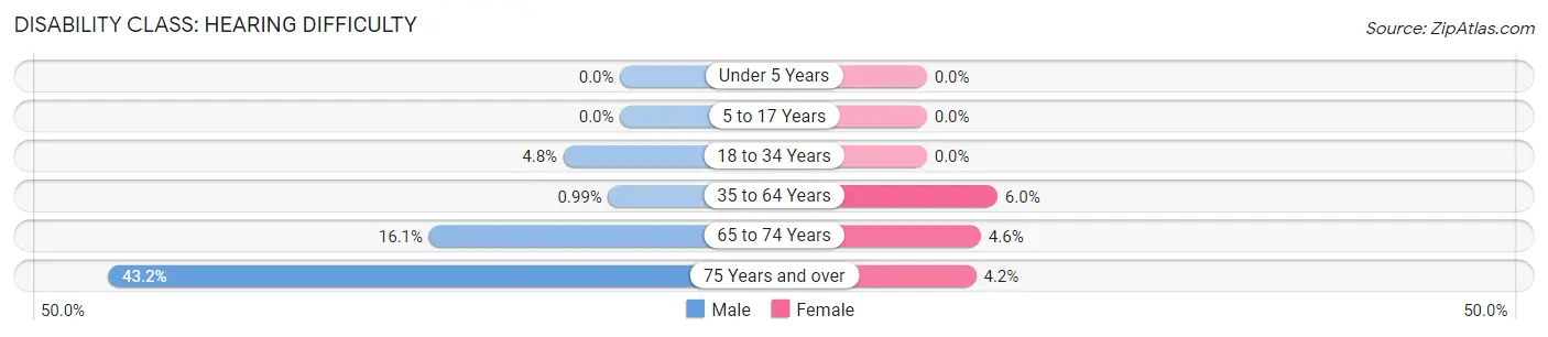 Disability in Zip Code 03743: <span>Hearing Difficulty</span>