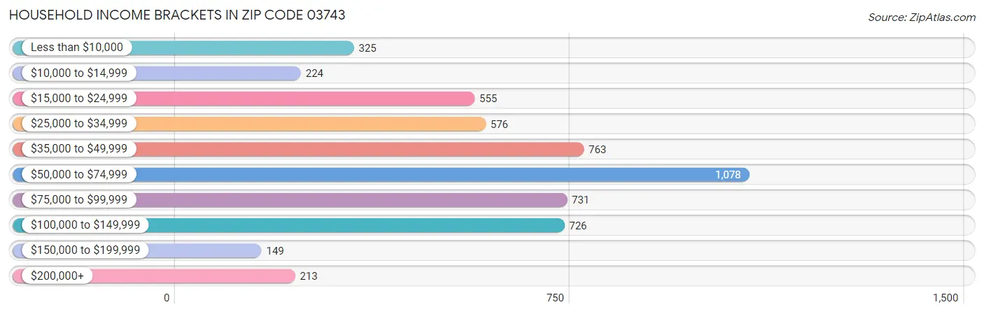 Household Income Brackets in Zip Code 03743