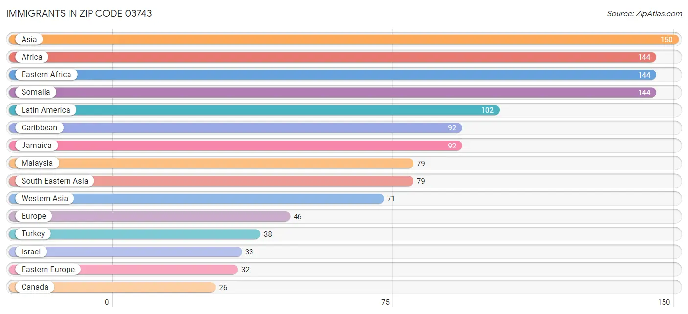 Immigrants in Zip Code 03743