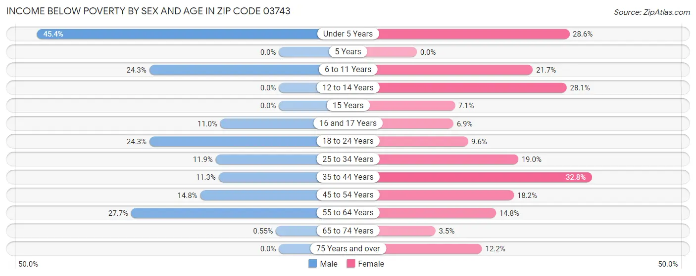 Income Below Poverty by Sex and Age in Zip Code 03743