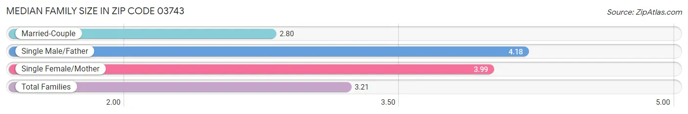 Median Family Size in Zip Code 03743