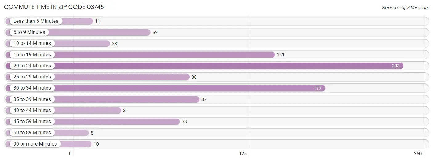 Commute Time in Zip Code 03745