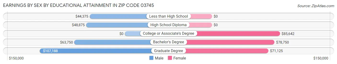 Earnings by Sex by Educational Attainment in Zip Code 03745