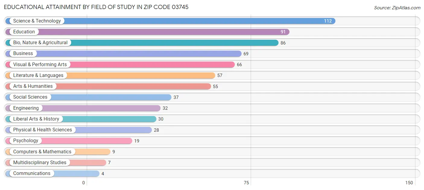 Educational Attainment by Field of Study in Zip Code 03745