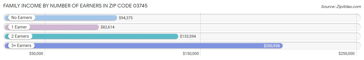 Family Income by Number of Earners in Zip Code 03745