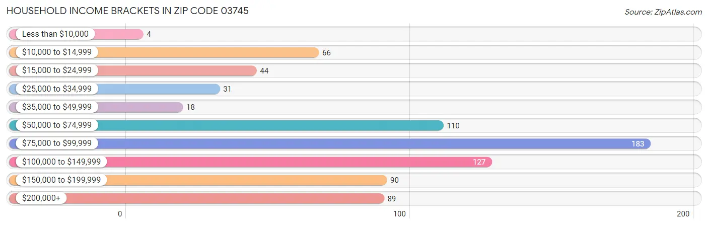 Household Income Brackets in Zip Code 03745