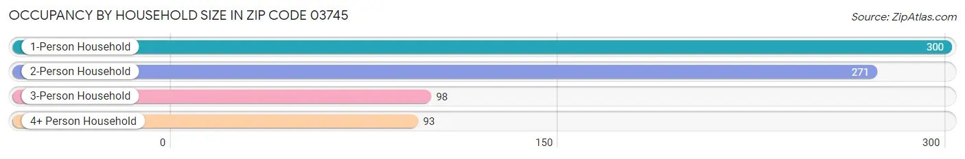 Occupancy by Household Size in Zip Code 03745