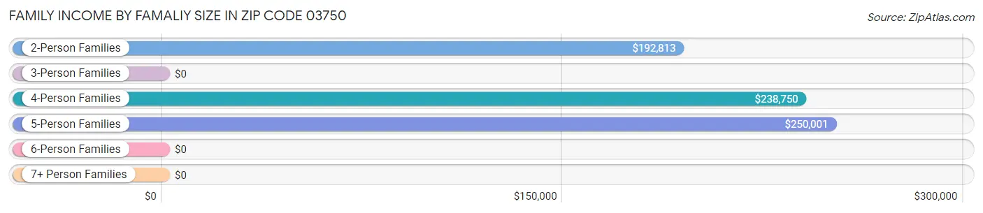 Family Income by Famaliy Size in Zip Code 03750