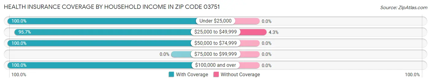 Health Insurance Coverage by Household Income in Zip Code 03751