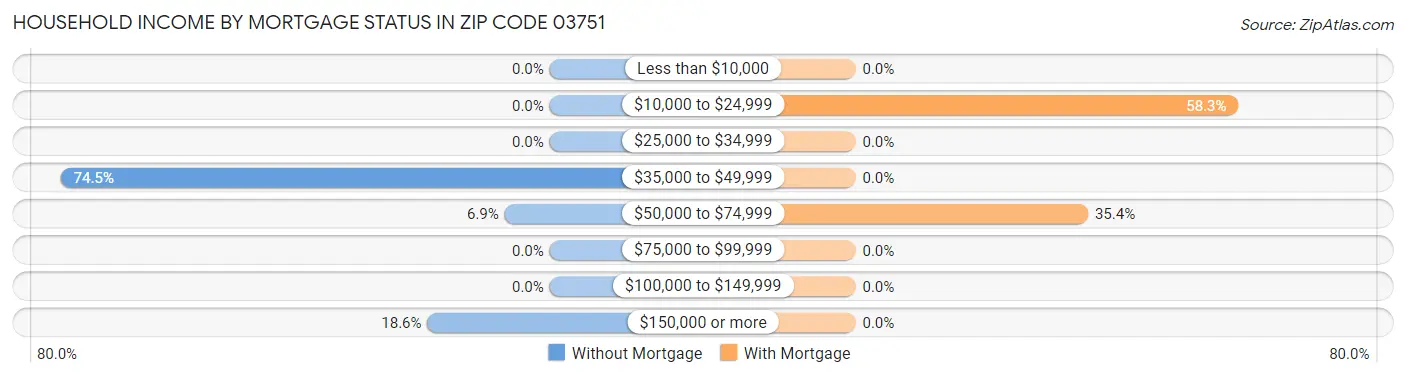 Household Income by Mortgage Status in Zip Code 03751