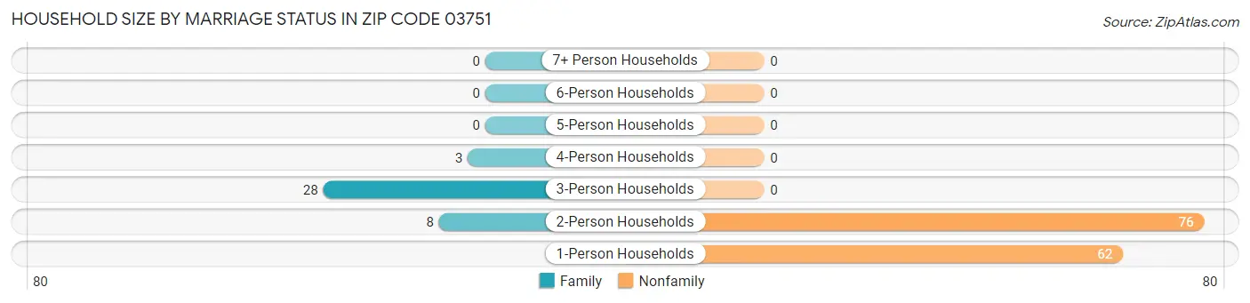 Household Size by Marriage Status in Zip Code 03751
