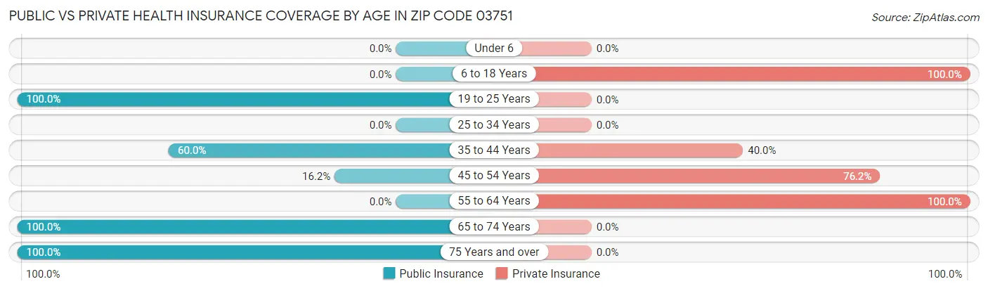 Public vs Private Health Insurance Coverage by Age in Zip Code 03751