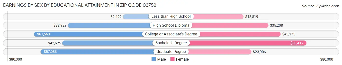 Earnings by Sex by Educational Attainment in Zip Code 03752