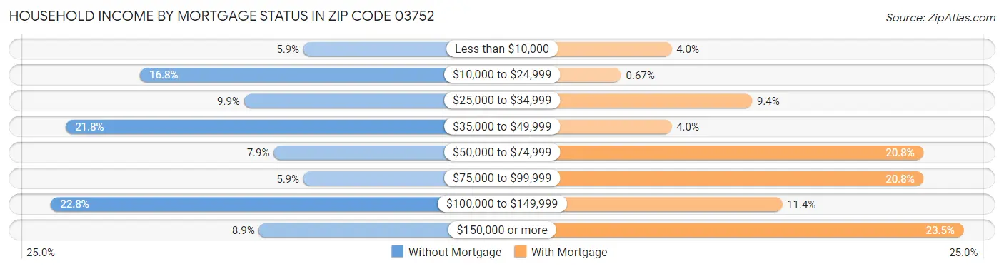 Household Income by Mortgage Status in Zip Code 03752