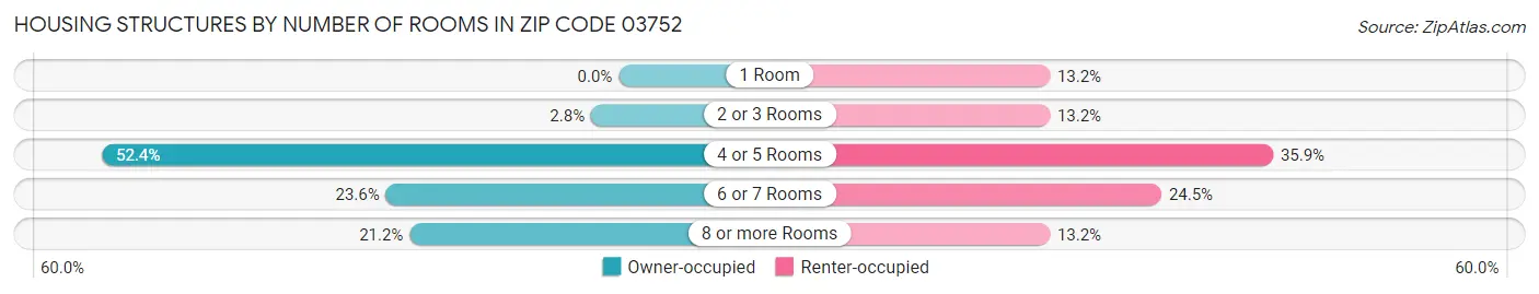 Housing Structures by Number of Rooms in Zip Code 03752