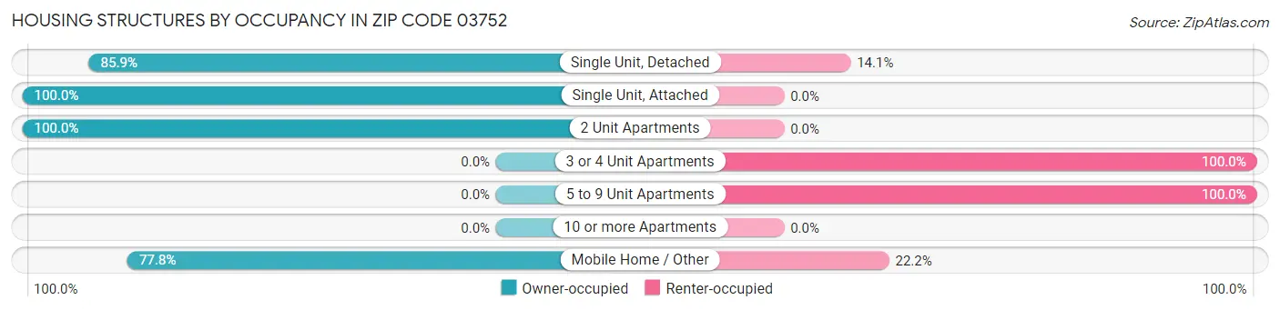 Housing Structures by Occupancy in Zip Code 03752