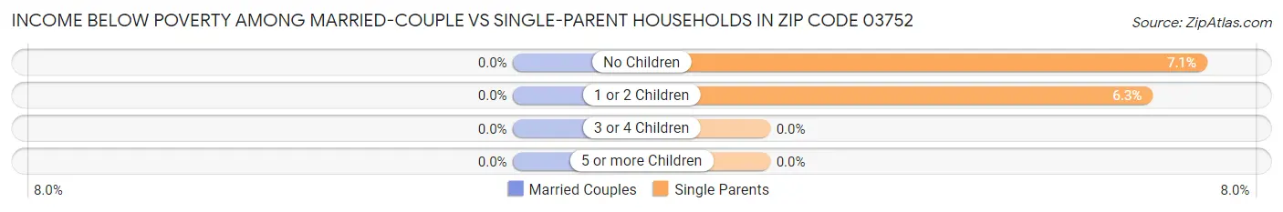 Income Below Poverty Among Married-Couple vs Single-Parent Households in Zip Code 03752