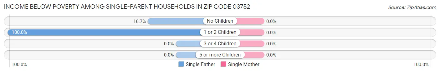 Income Below Poverty Among Single-Parent Households in Zip Code 03752