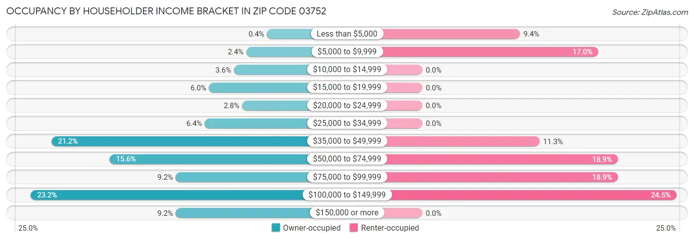 Occupancy by Householder Income Bracket in Zip Code 03752