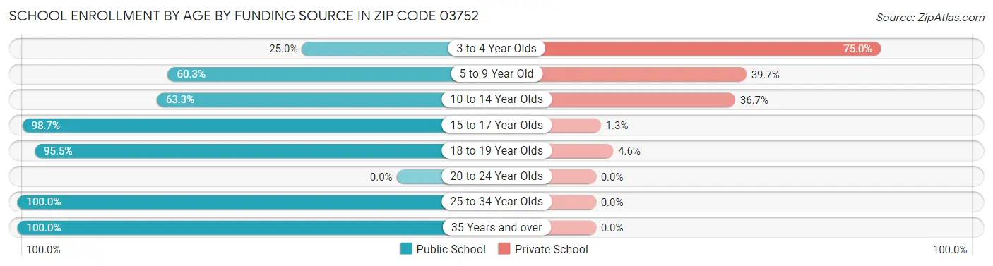School Enrollment by Age by Funding Source in Zip Code 03752