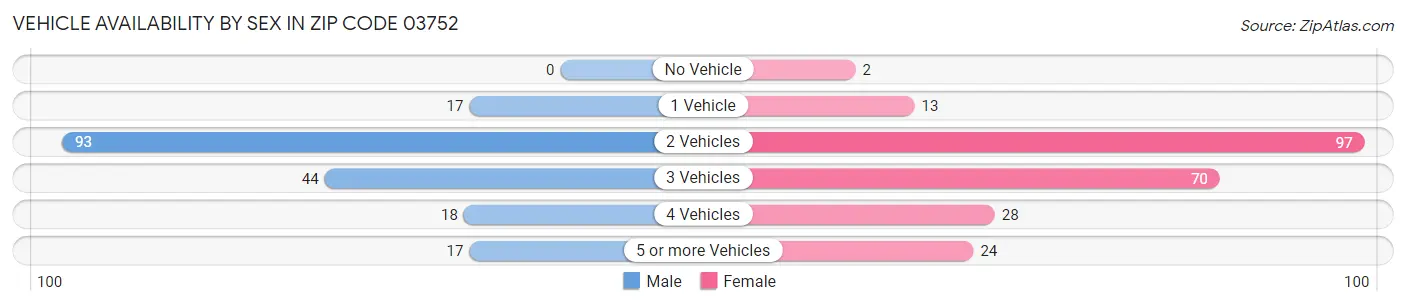 Vehicle Availability by Sex in Zip Code 03752
