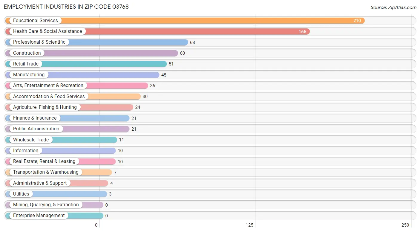 Employment Industries in Zip Code 03768
