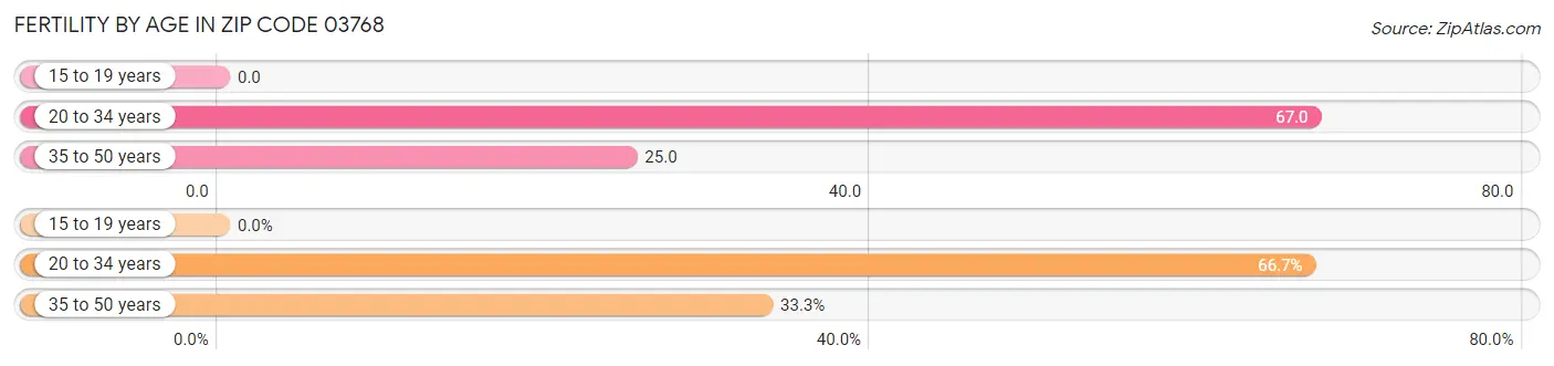 Female Fertility by Age in Zip Code 03768