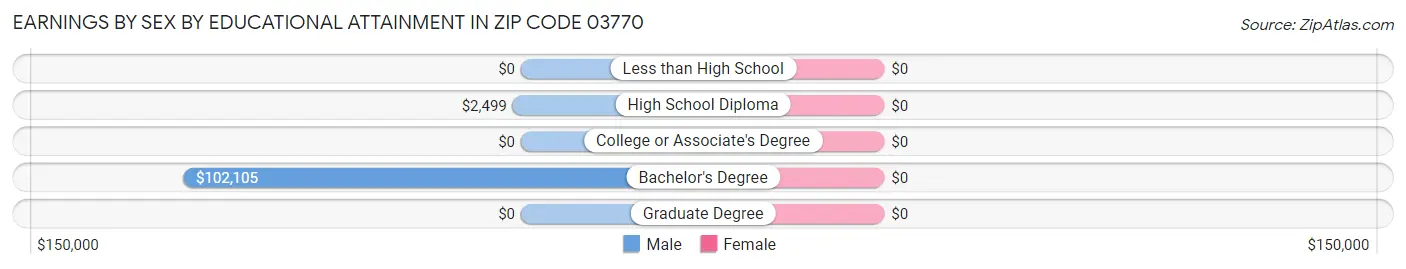 Earnings by Sex by Educational Attainment in Zip Code 03770