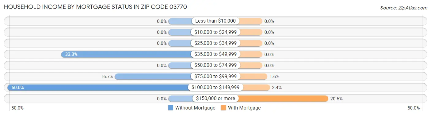 Household Income by Mortgage Status in Zip Code 03770