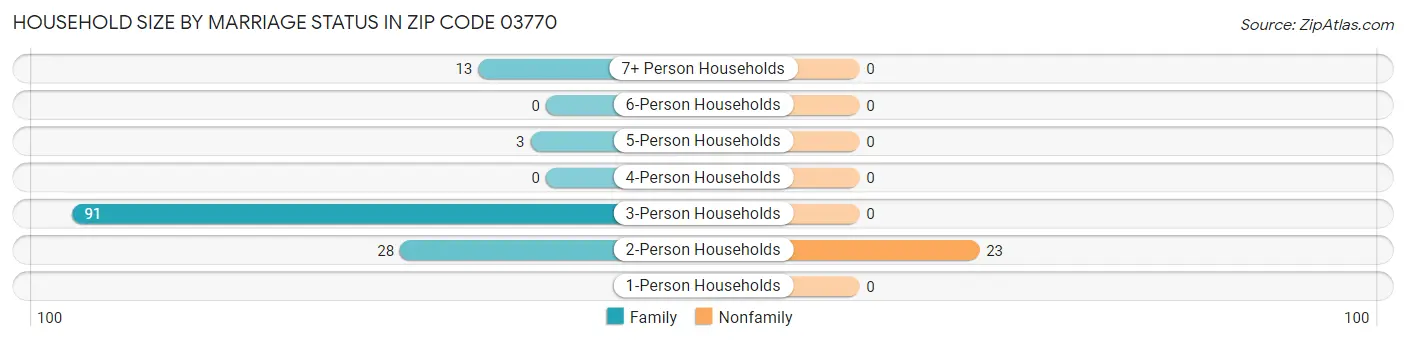 Household Size by Marriage Status in Zip Code 03770