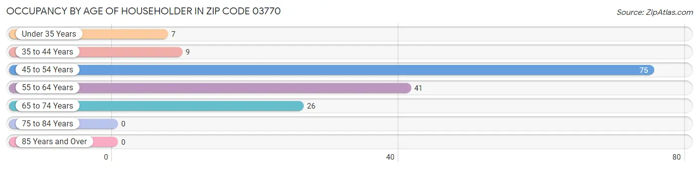 Occupancy by Age of Householder in Zip Code 03770