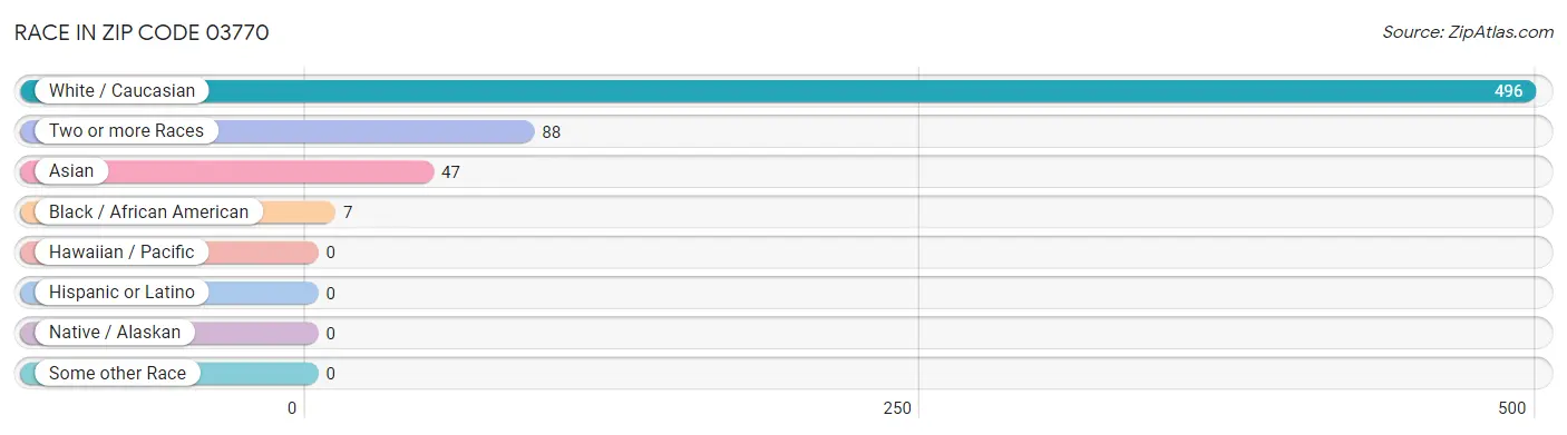 Race in Zip Code 03770