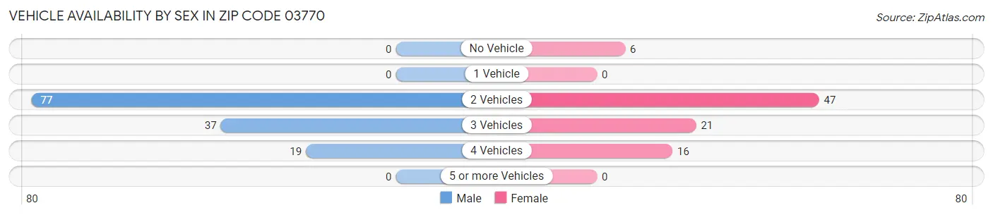 Vehicle Availability by Sex in Zip Code 03770