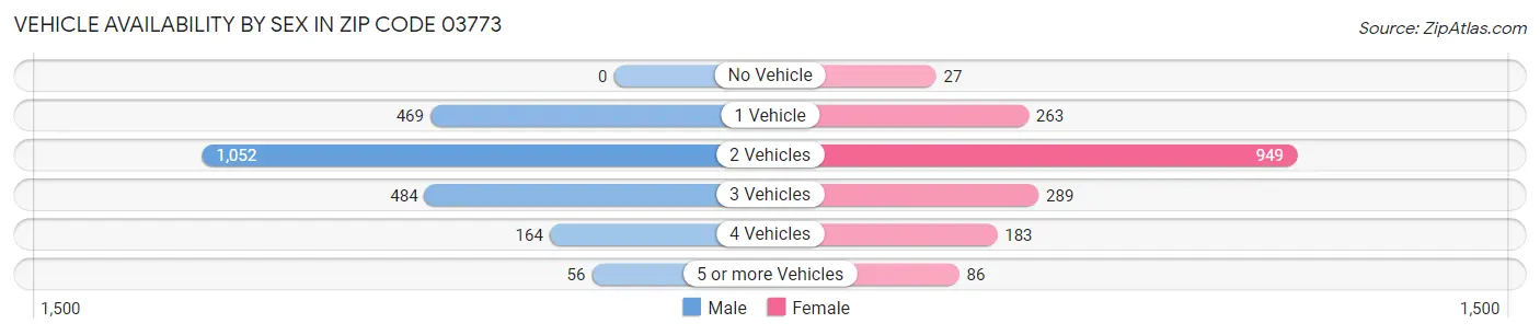 Vehicle Availability by Sex in Zip Code 03773