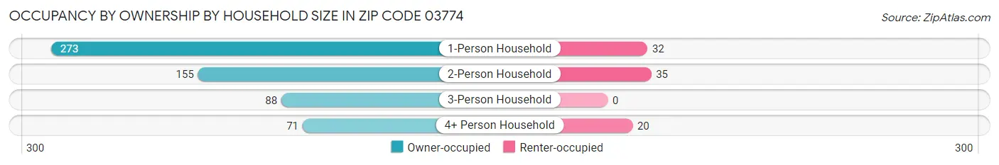 Occupancy by Ownership by Household Size in Zip Code 03774