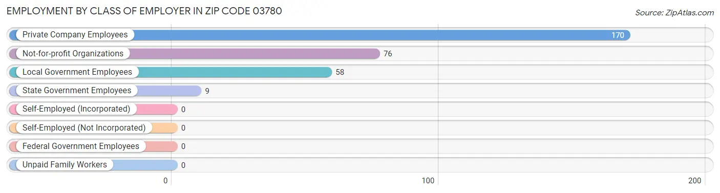 Employment by Class of Employer in Zip Code 03780