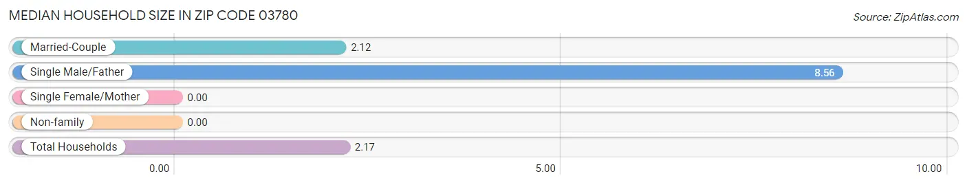 Median Household Size in Zip Code 03780