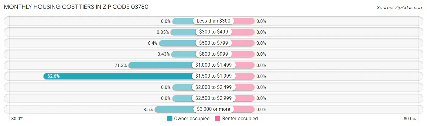 Monthly Housing Cost Tiers in Zip Code 03780